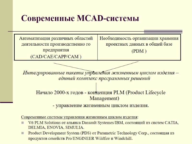 Современные MCAD-системы      Интегрированные пакеты управления жизненным циклом изделия –